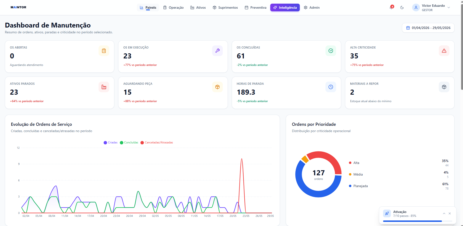Painel executivo do Maintor com indicadores de OS e backlog